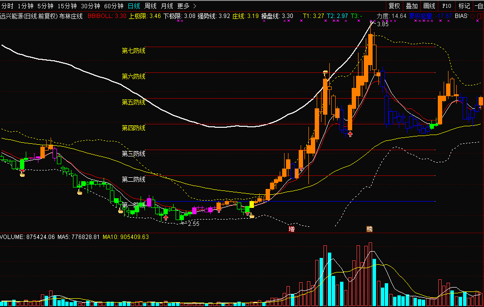 【通达信源码分享】【金钻指标】布林庄线指标公式源码 有缘人得