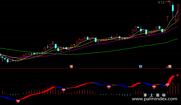 【通达信指标】MACD前后-副图指标公式