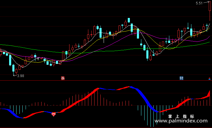 【通达信指标】MACD前后-副图指标公式