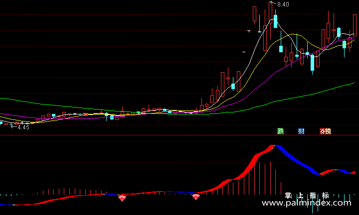 【通达信指标】MACD前后-副图指标公式