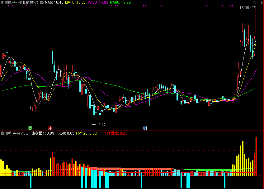 【通达信源码分享】龙行千股VOL（副图 源码 测试图）