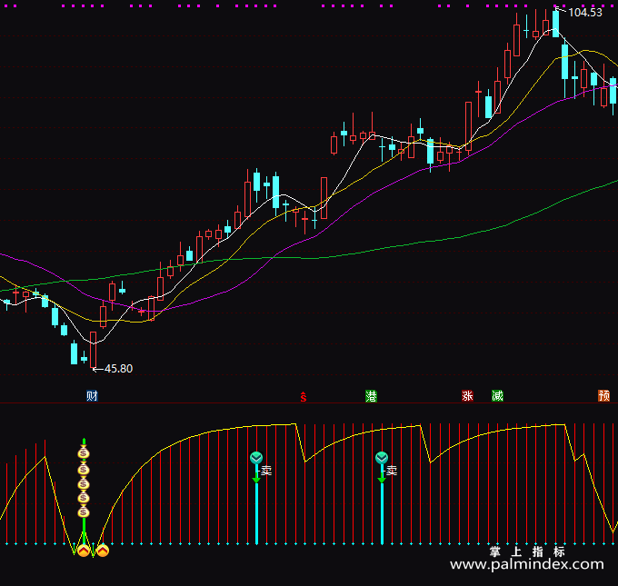 【通达信指标】金柱买卖-副图指标公式（T121）