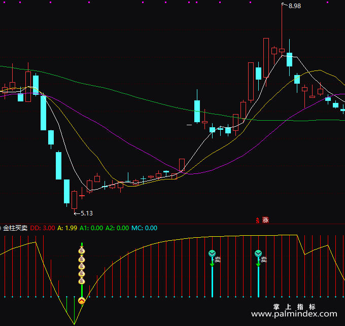 【通达信指标】金柱买卖-副图指标公式（T121）