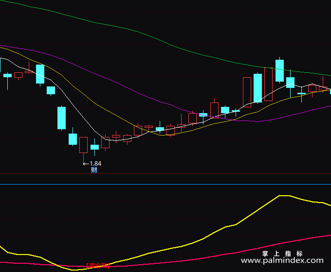 【通达信指标】黄金底-副图指标公式