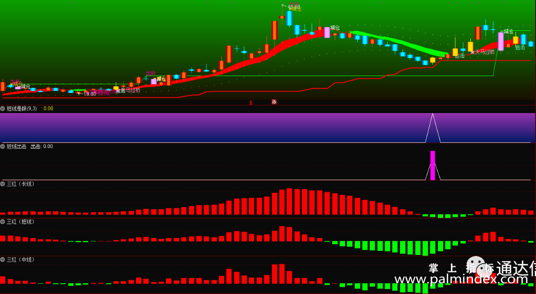 【通达信指标】三红短中长共振-短线是银牛熊分界指标公式