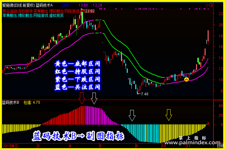 【通达信经典战法】如果股票被套，你会选择加大仓位，还是割肉出局？对于散户来说？（Z040）