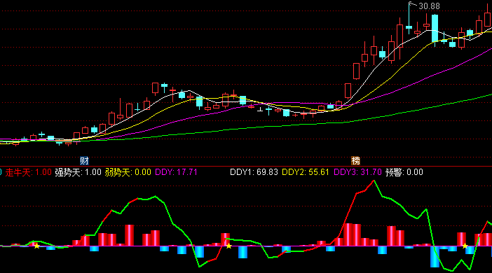 【通达信指标】五星选股-副图指标公式（含手机版）(X032)