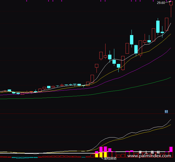 【通达信指标】金柱MACD-副图指标公式（T123）