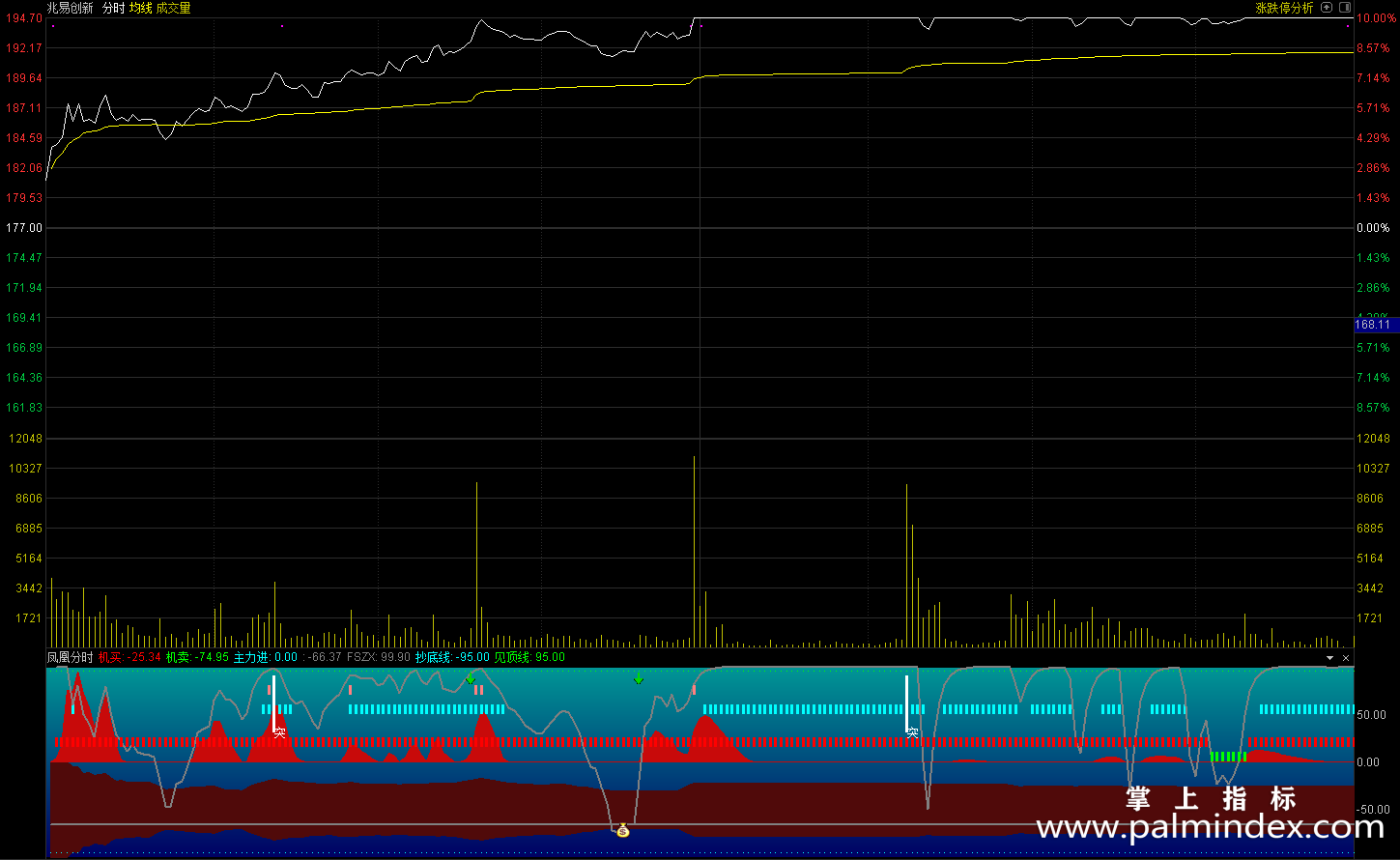 【通达信指标】凤凰分时-副图指标公式