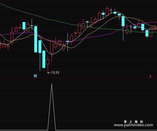 【通达信指标】捕捉所有大涨-副图指标公式