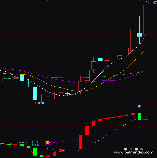 【通达信指标】解套王-主图指标公式（T124）