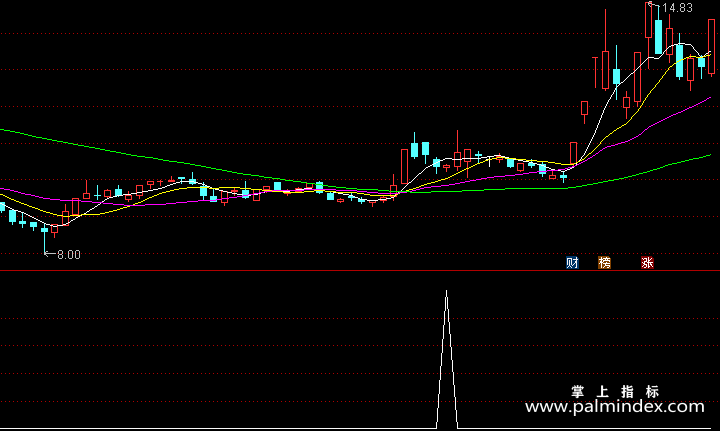【通达信指标】黑马腾飞-副图指标公式