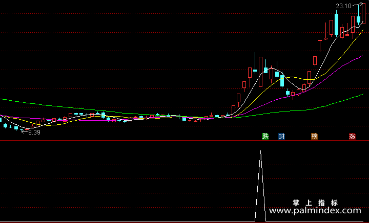 【通达信指标】黑马腾飞-副图指标公式