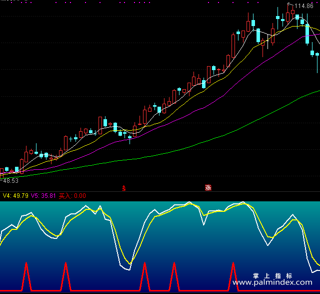 【通达信指标】金峰暴利-副图指标公式（含手机版）