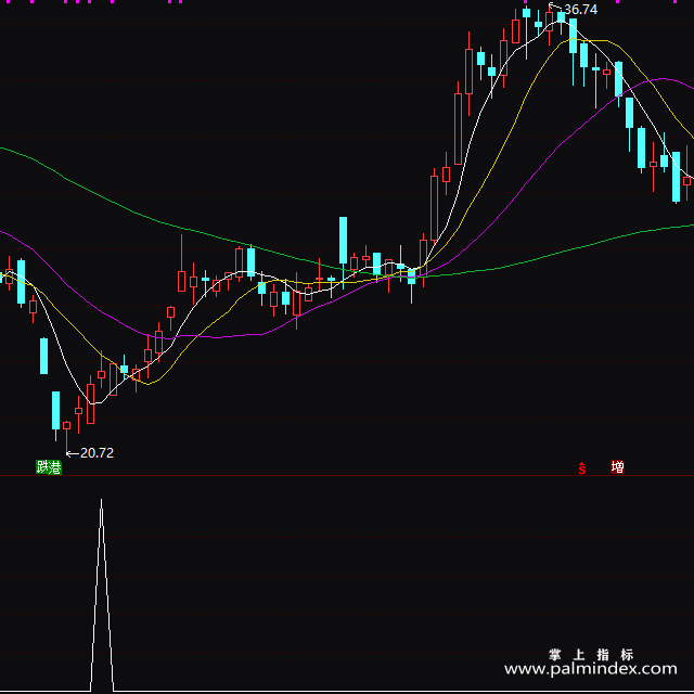 【通达信指标】化黑马-副图指标公式