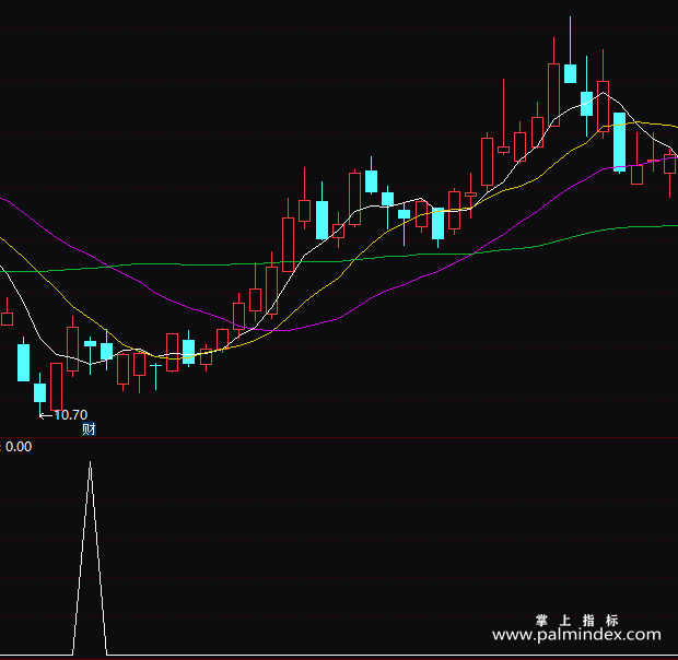 【通达信指标】化黑马-副图指标公式