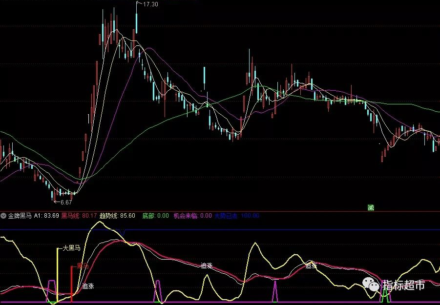 【通达信指标】金牌黑马的优化极品版,信号准确高（X037）