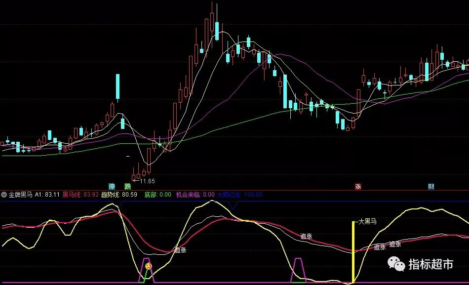 【通达信指标】金牌黑马的优化极品版,信号准确高（X037）