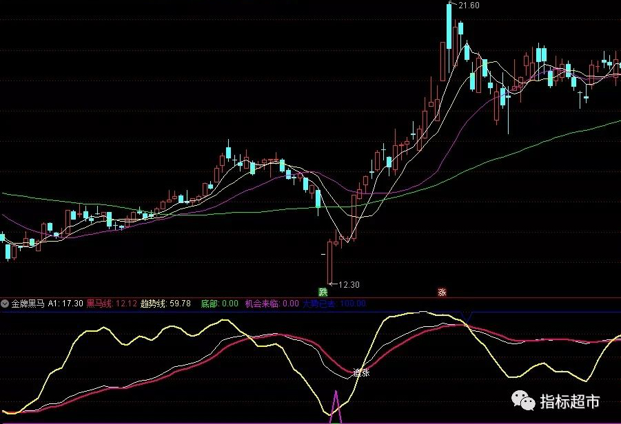 【通达信指标】金牌黑马的优化极品版,信号准确高（X037）