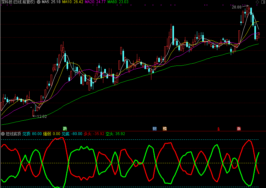 【通达信源码分享】短线底顶，短线波段指标（副图 源码 测试图）