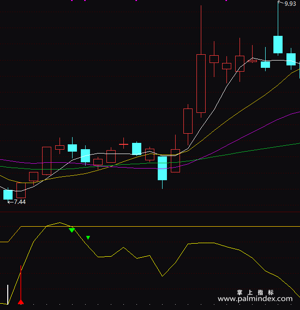 【通达信指标】金鹰猎庄王-副图指标公式（T125）