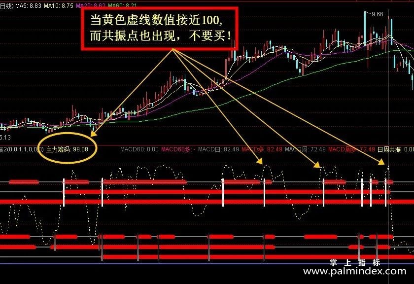 【通达信指标】黑马启动点和日周月共振-全套副图指标公式