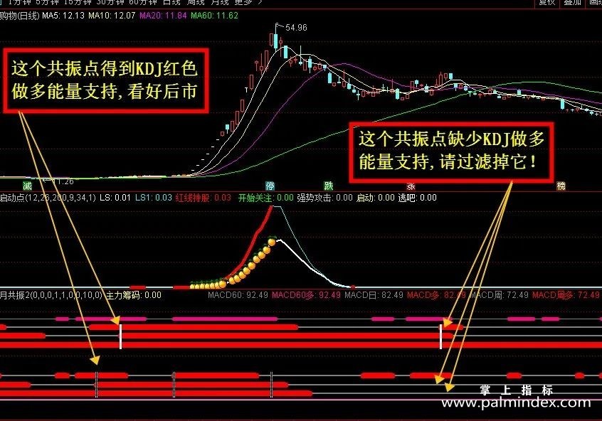 【通达信指标】黑马启动点和日周月共振-全套副图指标公式