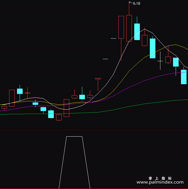 【通达信指标】放量就涨-副图指标公式
