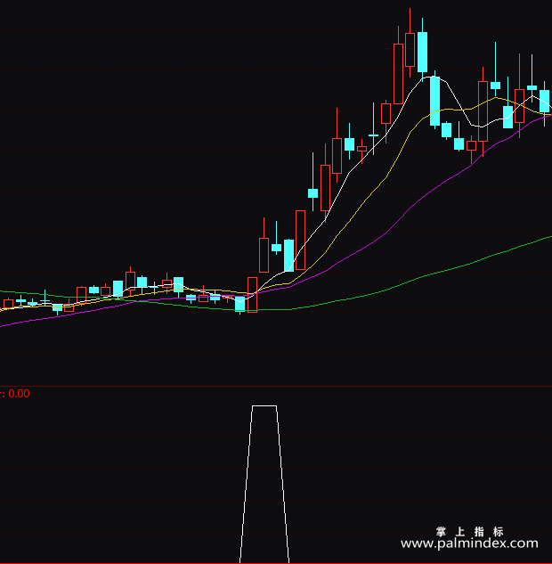 【通达信指标】放量就涨-副图指标公式