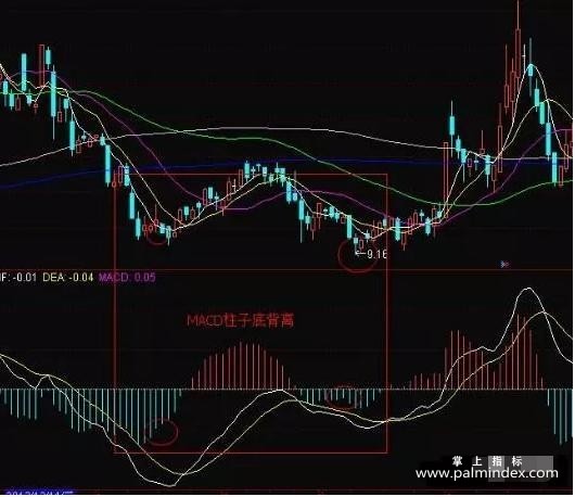 【通达信经典战法】一位短线天才的肺腑之言：MACD顶底背离真正用法，成功率极高（Z041）