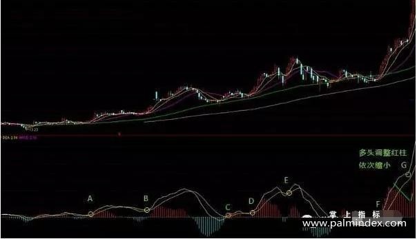 【通达信经典战法】一位短线天才的肺腑之言：MACD顶底背离真正用法，成功率极高（Z041）