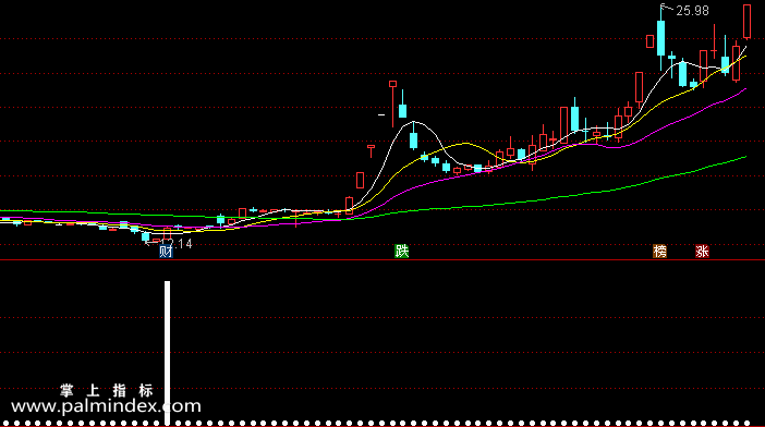 【通达信指标】一杆到底-副图指标公式(X038)