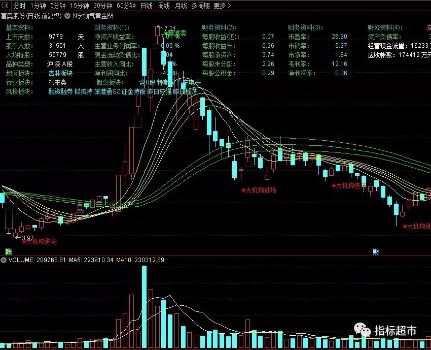 【通达信指标】N字霸气黄金图,大机构买入选股-跟随主力建仓抄底吃肉（X039）