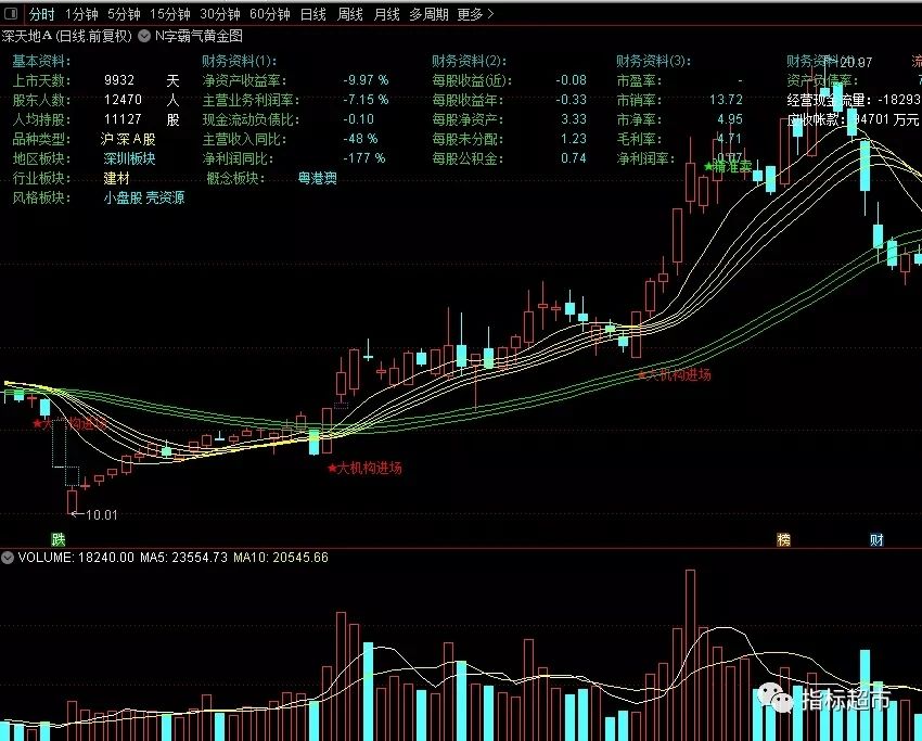 【通达信指标】N字霸气黄金图,大机构买入选股-跟随主力建仓抄底吃肉（X039）