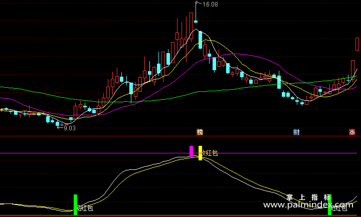【通达信指标】见红包-副图指标公式