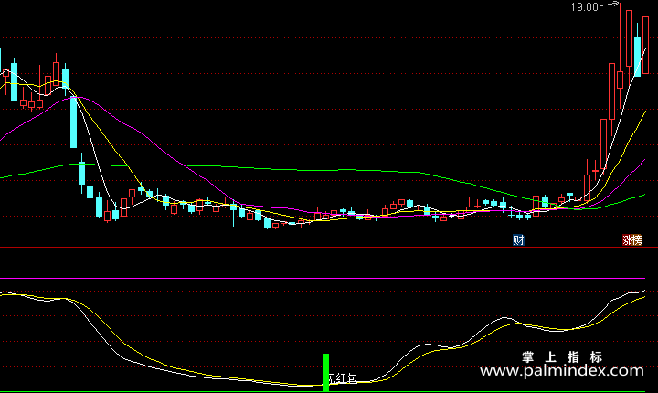【通达信指标】见红包-副图指标公式