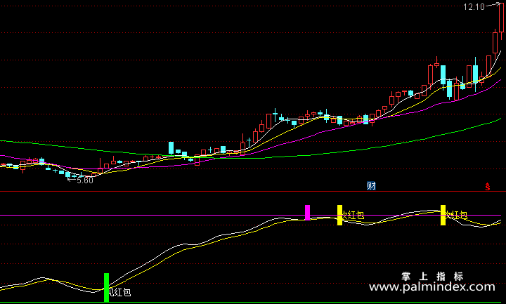 【通达信指标】见红包-副图指标公式