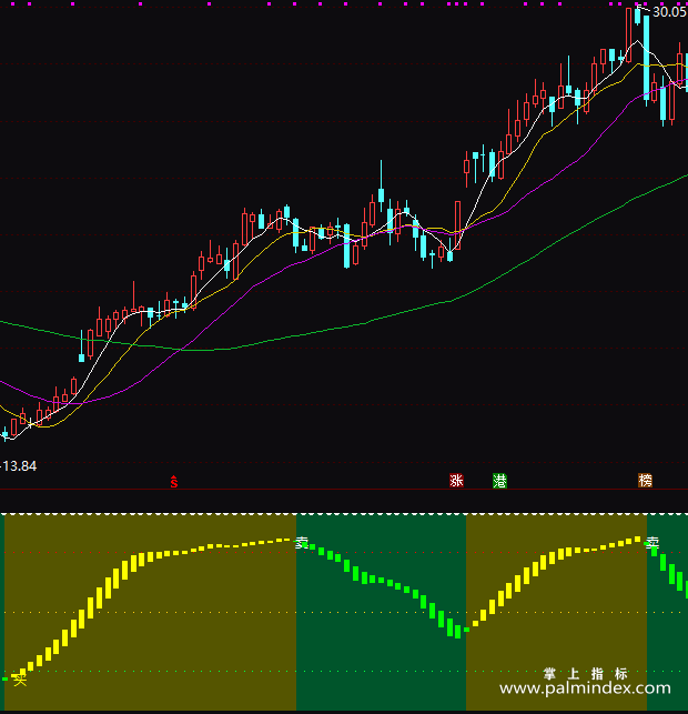 【通达信指标】宝典操盘线-副图指标公式