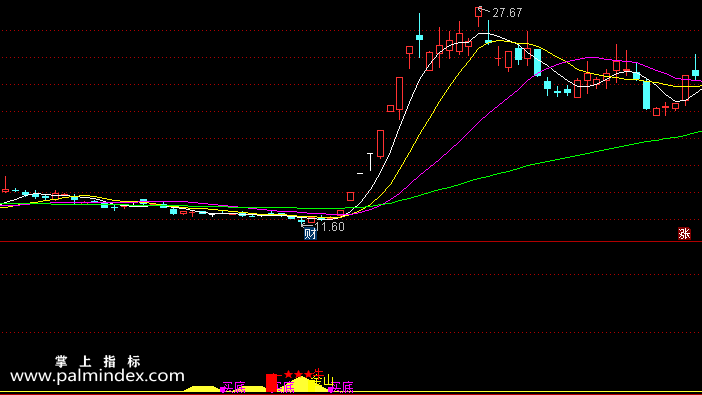 【通达信指标】五里金山买底-副图指标公式（含手机版）(X040)
