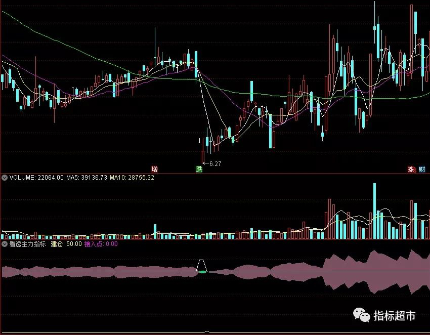【通达信指标】看透主力，我只吃启动股 副图 无未来 无偏移（X041）