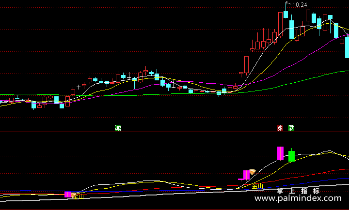 【通达信指标】金银山谷-副图双选股指标公式