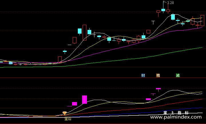 【通达信指标】金银山谷-副图双选股指标公式