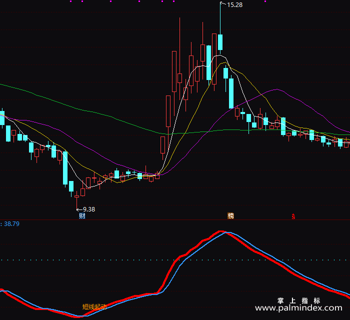 【通达信指标】短线高点-副图指标公式