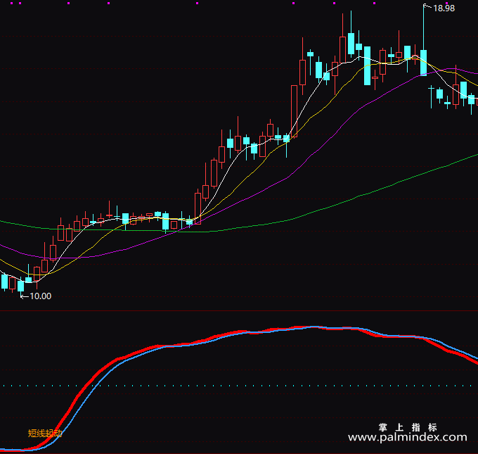 【通达信指标】短线高点-副图指标公式