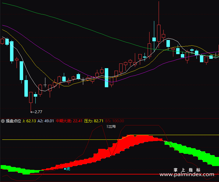 【通达信指标】操盘点位-副图指标公式