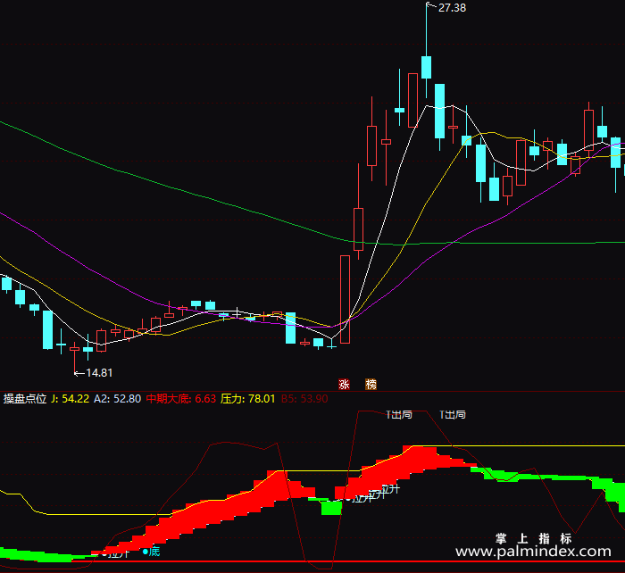 【通达信指标】操盘点位-副图指标公式
