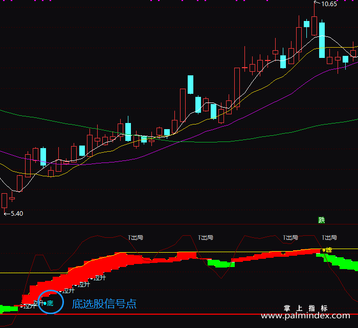 【通达信指标】操盘点位-副图指标公式