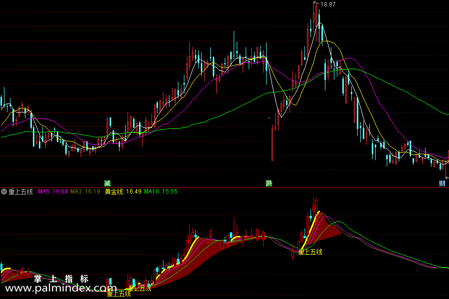 【通达信指标】重上五线副图和选股指标公式（X043）