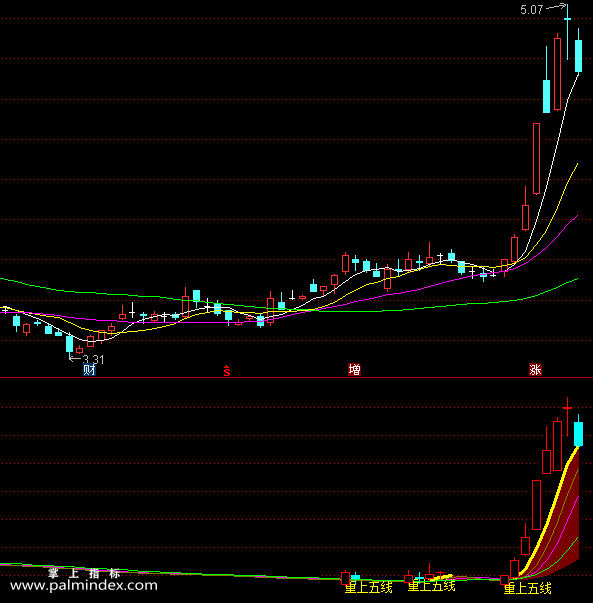 【通达信指标】重上五线副图和选股指标公式（X043）