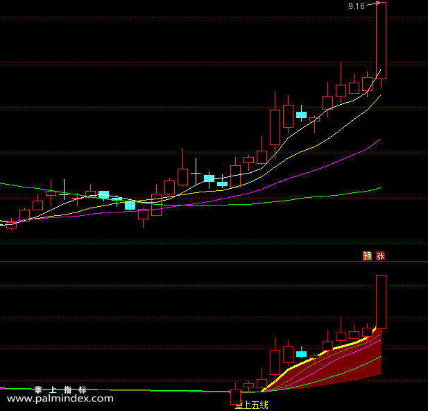 【通达信指标】重上五线副图和选股指标公式（X043）